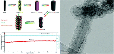 Graphical abstract: High lithium storage performance of CoO with a distinctive dual-carbon-confined nanoarchitecture