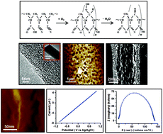 Graphical abstract: Unraveling the electron transfer rates of highly crystalline carbon nanowires with surface oxides