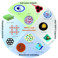 Graphical abstract: Design of metal–organic framework composites in anti-cancer therapies