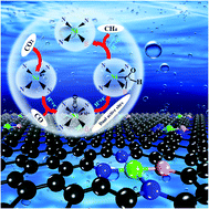 Graphical abstract: Promoting the conversion of CO2 to CH4via synergistic dual active sites