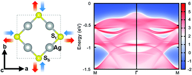 Graphical abstract: Ag2S monolayer: an ultrasoft inorganic Lieb lattice