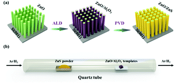 Graphical abstract: Al2O3 buffer-facilitated epitaxial growth of high-quality ZnO/ZnS core/shell nanorod arrays