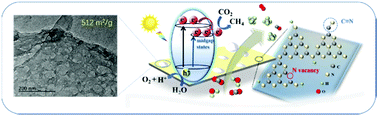 Graphical abstract: Ultrathin mesoporous graphitic carbon nitride nanosheets with functional cyano group decoration and nitrogen-vacancy defects for an efficient selective CO2 photoreduction