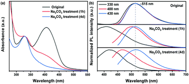 Graphical abstract: Surface chemistry in calcium capped carbon quantum dots