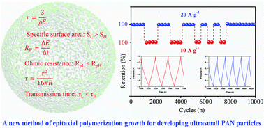 Graphical abstract: Investigation of the mechanism of small size effect in carbon-based supercapacitors