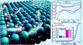 Graphical abstract: De-alloyed PtCu/C catalysts with enhanced electrocatalytic performance for the oxygen reduction reaction
