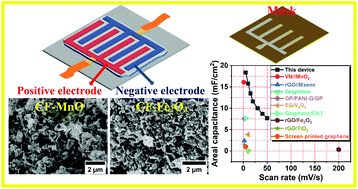 Graphical abstract: Three-dimensional carbon foam-metal oxide-based asymmetric electrodes for high-performance solid-state micro-supercapacitors