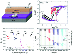 Graphical abstract: Wide range modulation of synaptic weight in thin-film transistors with hafnium oxide gate insulator and indium-zinc oxide channel layer for artificial synapse application