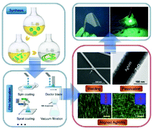 Graphical abstract: Recent progress in post treatment of silver nanowire electrodes for optoelectronic device applications