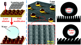 Graphical abstract: Large-area fabrication of superhydrophobic micro-conical pillar arrays on various metallic substrates