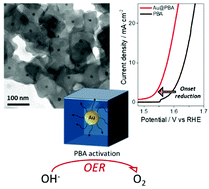 Graphical abstract: Enhancing the electrocatalytic activity and stability of Prussian blue analogues by increasing their electroactive sites through the introduction of Au nanoparticles