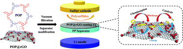 Graphical abstract: Triazine-based porous organic polymers with enhanced electronegativity as multifunctional separator coatings in lithium–sulfur batteries