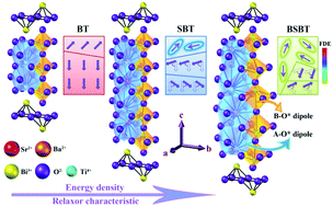 Graphical abstract: Oxygen polyhedral dipole–dipole interaction induced domain reconstruction and relaxor behaviors in layered perovskite films for dielectric energy storage