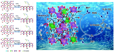 Graphical abstract: Oxygen-vacancy-mediated LaFe1−xMnxO3−δ perovskite nanocatalysts for degradation of organic pollutants through enhanced surface ozone adsorption and metal doping effects