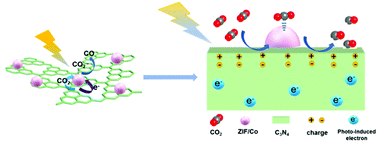 Graphical abstract: ZIF/Co-C3N4 with enhanced electrocatalytic reduction of carbon dioxide activity by the photoactivation process
