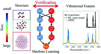 Graphical abstract: A high-accuracy machine-learning water model for exploring water nanocluster structures