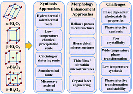 Graphical abstract: A review on the preparation, microstructure, and photocatalytic performance of Bi2O3 in polymorphs