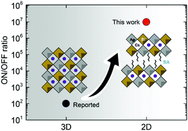 Graphical abstract: A layered (n-C4H9NH3)2CsAgBiBr7 perovskite for bipolar resistive switching memory with a high ON/OFF ratio