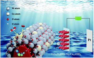 Graphical abstract: Bifunctional citrate-Ni0.9Co0.1(OH)x layer coated fluorine-doped hematite for simultaneous hole extraction and injection towards efficient photoelectrochemical water oxidation