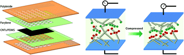 Graphical abstract: A high-resolution, ultrabroad-range and sensitive capacitive tactile sensor based on a CNT/PDMS composite for robotic hands