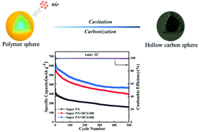 Graphical abstract: Engineering hollow carbon spheres: directly from solid resin spheres to porous hollow carbon spheres via air induced linker cleaving