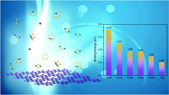 Graphical abstract: Understanding the anchoring and catalytic effect of the Co@C2N monolayer in lithium–selenium batteries: a first-principles study