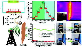 Graphical abstract: Bifunctional flexible fabrics with excellent Joule heating and electromagnetic interference shielding performance based on copper sulfide/glass fiber composites