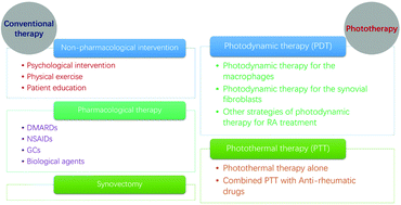 Graphical abstract: Treatment of rheumatoid arthritis by phototherapy: advances and perspectives