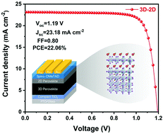 Graphical abstract: Enhanced photovoltage and stability of perovskite photovoltaics enabled by a cyclohexylmethylammonium iodide-based 2D perovskite passivation layer