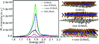 Graphical abstract: Interlayer electron modulation in van der Waals heterostructures assembled by stacking monolayer MoS2 onto monolayer graphene with different electron transfer ability