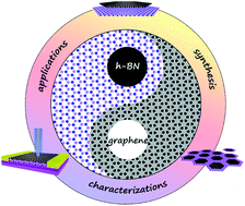 Graphical abstract: When graphene meets white graphene – recent advances in the construction of graphene and h-BN heterostructures