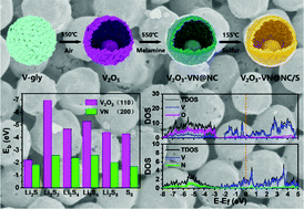 Graphical abstract: A vanadium-based oxide-nitride heterostructure as a multifunctional sulfur host for advanced Li–S batteries