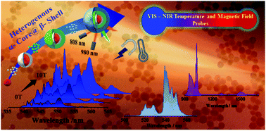 Graphical abstract: Dual magnetic field and temperature optical probes of controlled crystalline phases in lanthanide-doped multi-shell nanoparticles