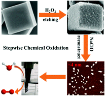 Graphical abstract: Stepwise chemical oxidation to access ultrathin metal (oxy)-hydroxide nanosheets for the oxygen evolution reaction