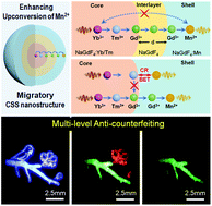 Graphical abstract: Enhancing upconversion of manganese through spatial control of energy migration for multi-level anti-counterfeiting