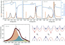 Graphical abstract: Exposing the trion's fine structure by controlling the carrier concentration in hBN-encapsulated MoS2