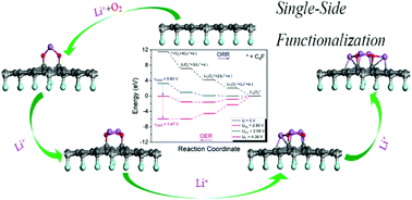 Graphical abstract: Single-side functionalized graphene as promising cathode catalysts in nonaqueous lithium–oxygen batteries