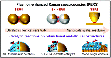 Graphical abstract: Recent advances in plasmon-enhanced Raman spectroscopy for catalytic reactions on bifunctional metallic nanostructures