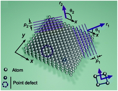 Graphical abstract: Point defect detection and strain mapping in Si single crystal by two-dimensional multiplication moiré method