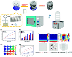 Graphical abstract: Modification of the three-dimensional graphene aerogel self-assembled network using a titanate coupling agent and its thermal conductivity mechanism with epoxy composites