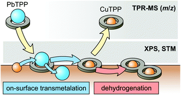 Graphical abstract: On-surface porphyrin transmetalation with Pb/Cu redox exchange