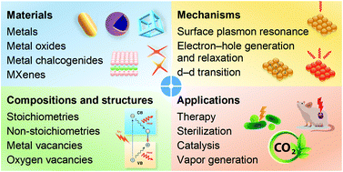 Graphical abstract: Advances in photothermal nanomaterials for biomedical, environmental and energy applications
