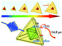 Graphical abstract: Rational synthesis of novel “giant” CuInTeSe/CdS core/shell quantum dots for optoelectronics