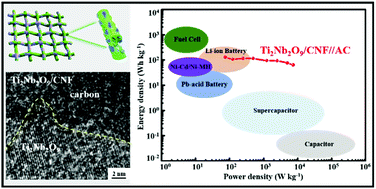 Graphical abstract: Ultrahigh-energy sodium ion capacitors enabled by the enhanced intercalation pseudocapacitance of self-standing Ti2Nb2O9/CNF anodes