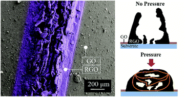 Graphical abstract: An ultrahigh sensitivity micro-cliff graphene wearable pressure sensor made by instant flash light exposure