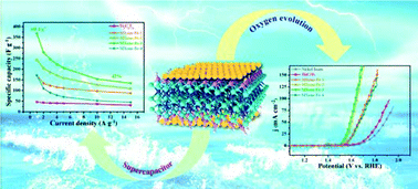 Graphical abstract: Fe3O4 nanoplates anchored on Ti3C2Tx MXene with enhanced pseudocapacitive and electrocatalytic properties