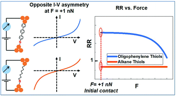 Graphical abstract: Quantitative analysis of weak current rectification in molecular tunnel junctions subject to mechanical deformation reveals two different rectification mechanisms for oligophenylene thiols versus alkane thiols