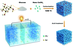 Graphical abstract: A carbon-based material with a hierarchical structure and intrinsic heteroatom sites for sodium-ion storage with ultrahigh rate and capacity