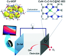 Graphical abstract: MOF-derived CoNi,CoO,NiO@N–C bifunctional oxygen electrocatalysts for liquid and all-solid-state Zn–air batteries