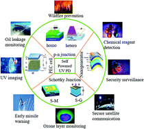 Graphical abstract: Sensing of ultraviolet light: a transition from conventional to self-powered photodetector